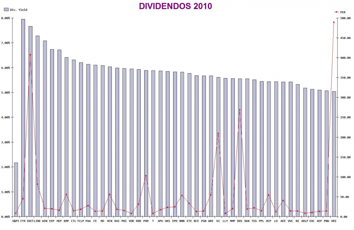 Dividendos 2010